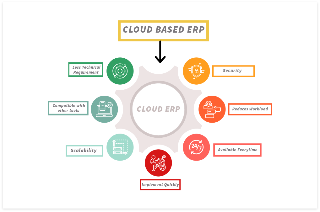 Cloud-Based ERP Advantages